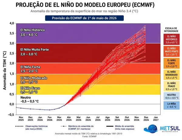 Super El Niño 2026